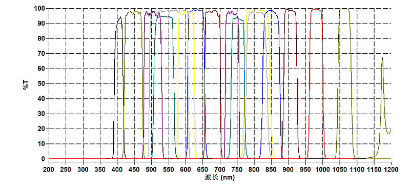 帶通濾光片光譜圖